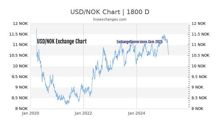 Usd To Nok Chart