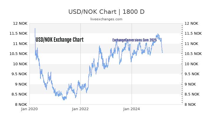 USD To NOK Charts today 6 Months 1 Year 5 Years 