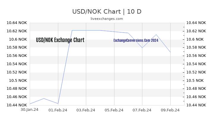 USD to NOK Chart Today