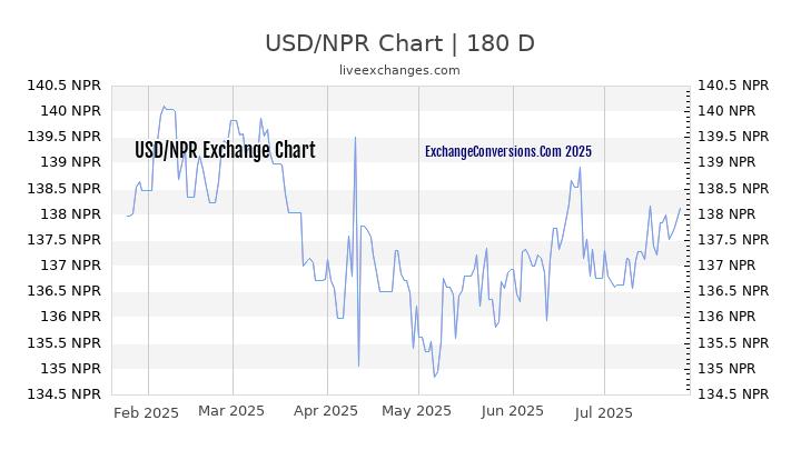 USD to NPR Chart 20 Years