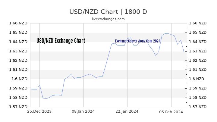 USD to NZD Chart 5 Years