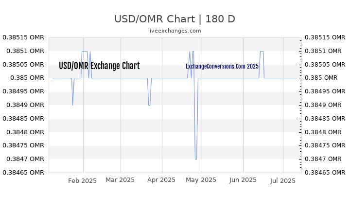 USD To OMR Charts today 6 Months 5 Years 10 Years And 20 Years 