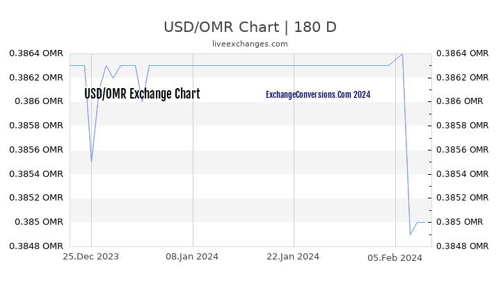 USD to OMR Chart 6 Months