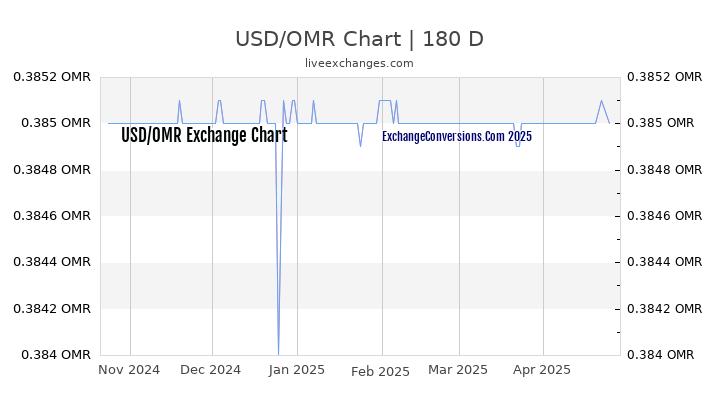 USD to OMR Currency Converter Chart