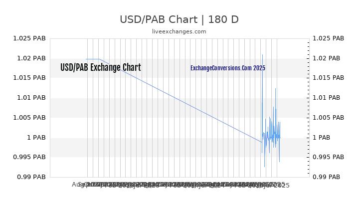 USD to PAB Chart 20 Years