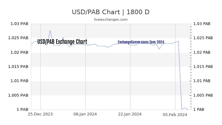 USD to PAB Chart 5 Years