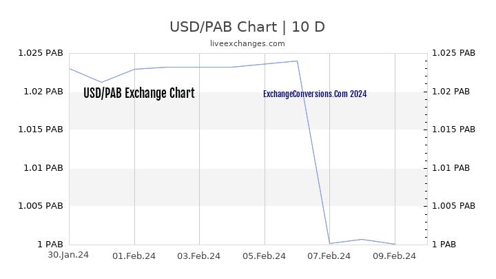 USD to PAB Chart Today