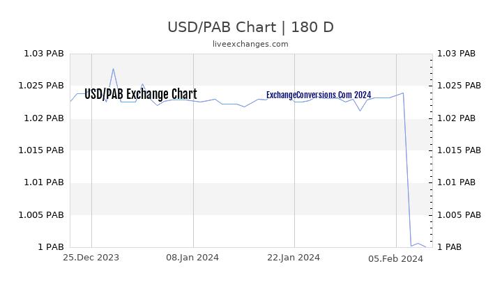 USD to PAB Currency Converter Chart