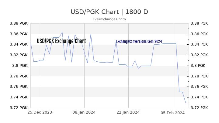 USD to PGK Chart 5 Years