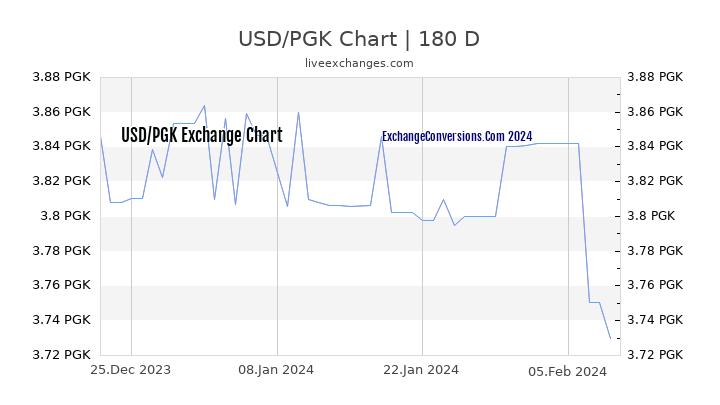 USD to PGK Chart 6 Months