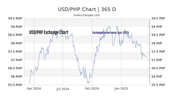 5 years USD-PHP chart. US Dollar-Philippine Peso rates