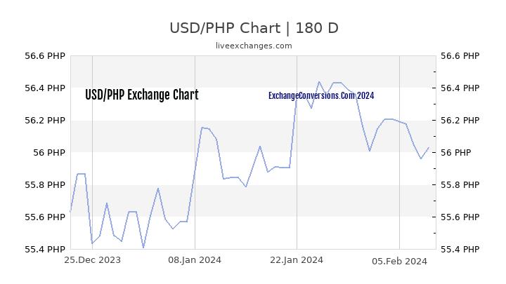 Usd To Php Charts Today 6 Months 5 Years 10 Years And 20 Years - 