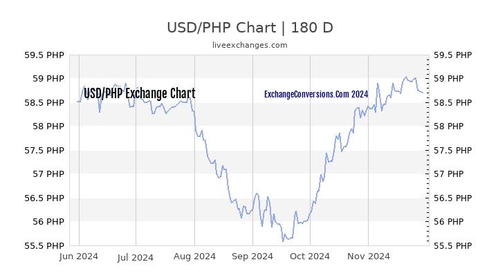 USD To PHP Charts today 6 Months 1 Year 5 Years 