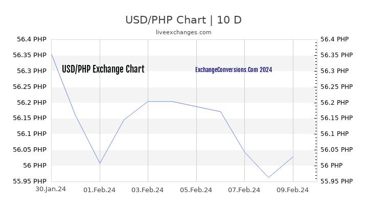 USD to PHP Chart Today