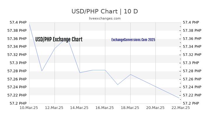 USD to PHP Charts (today, 6 months, 1 year, 5 years)