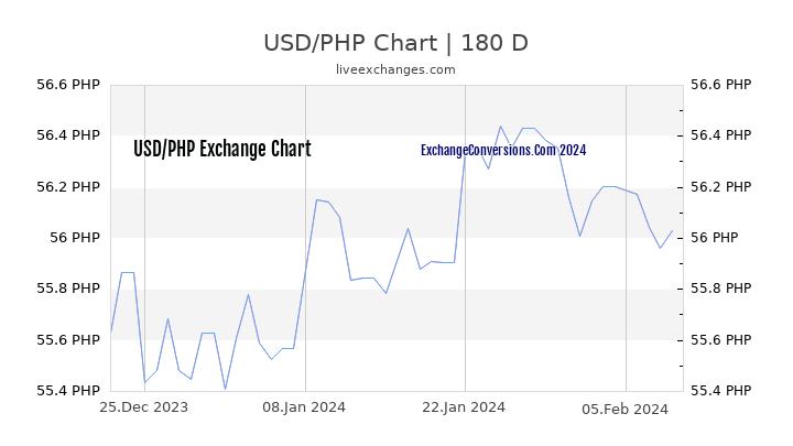 USD to PHP Currency Converter Chart
