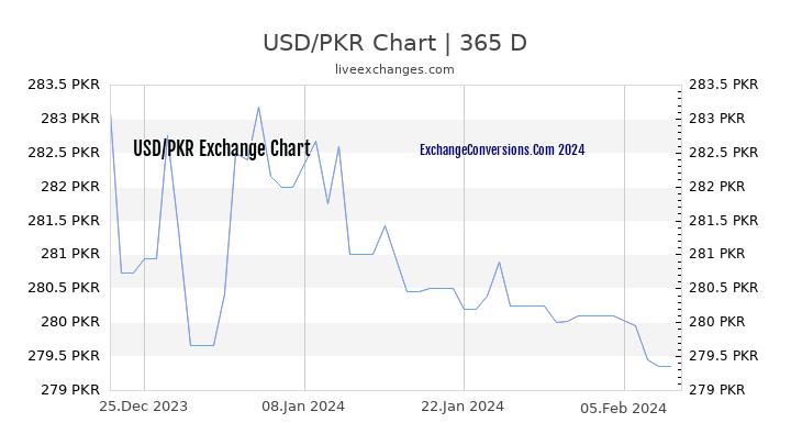USD to PKR Chart 1 Year