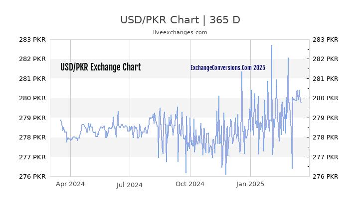 13 000 usd to pkr