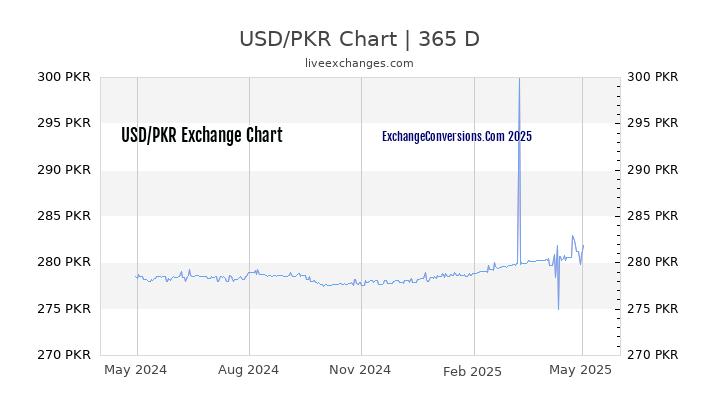 USD To PKR Charts today 6 Months 1 Year 5 Years 