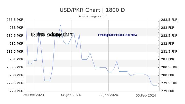 USD to PKR Chart 5 Years