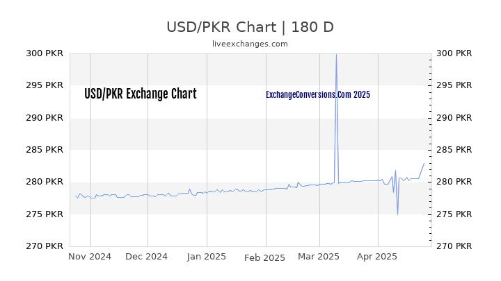 USD to PKR Currency Converter Chart