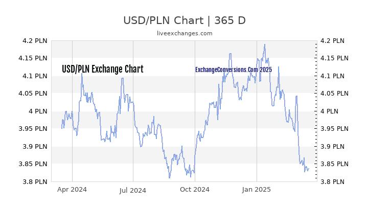 USD to PLN Chart 1 Year