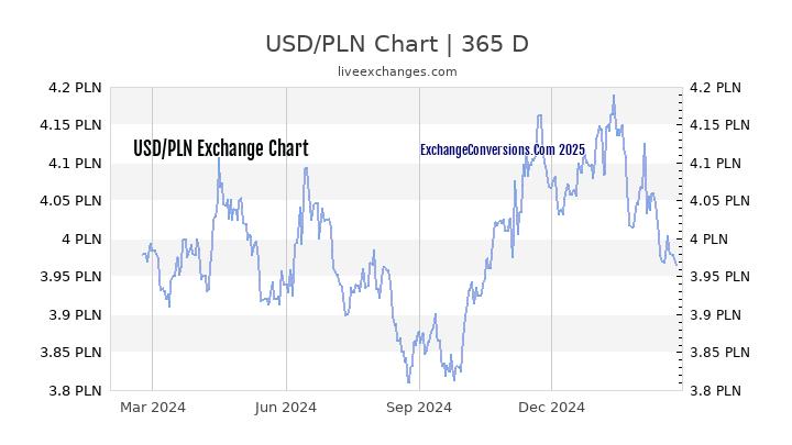 Usd To Pln