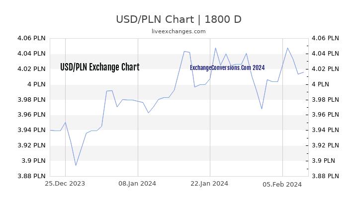 USD to PLN Chart 5 Years