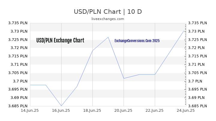 USD To PLN Charts today 6 Months 1 Year 5 Years 