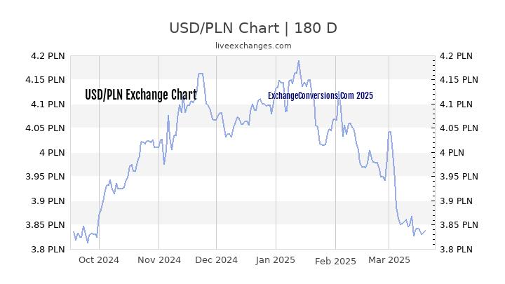 USD to PLN Currency Converter Chart