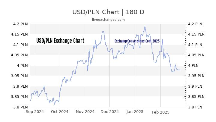 80765 USD To PLN Exchange Conversion 80765 Dollars In Polish Zlotys 