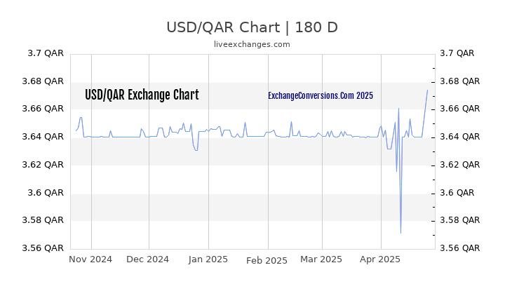 USD to QAR Currency Converter Chart