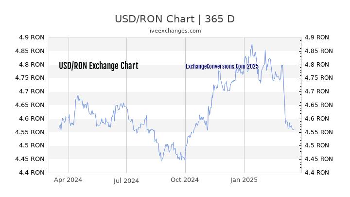 usd-to-ron-charts-today-6-months-1-year-5-years