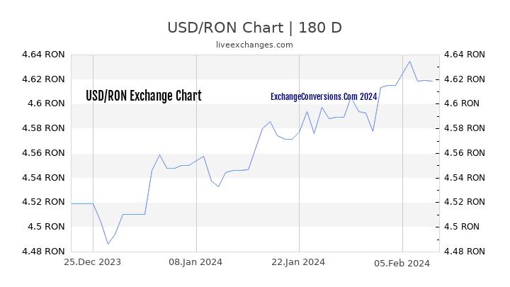 USD to RON Currency Converter Chart