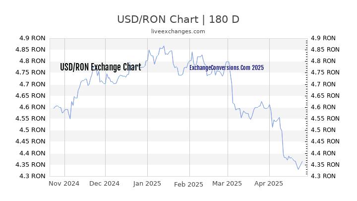 USD to RON Currency Converter Chart