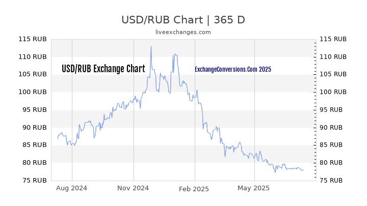 USD To RUB Charts today 6 Months 1 Year 5 Years 