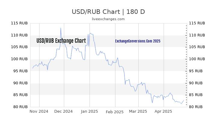 USD to RUB Currency Converter Chart