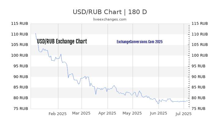 1 Dollar USD To Russian Ruble RUB Exchange Conversion Chart History