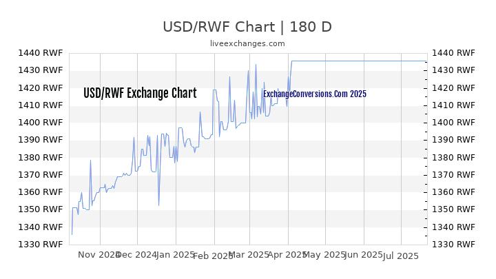 USD to RWF Chart 20 Years