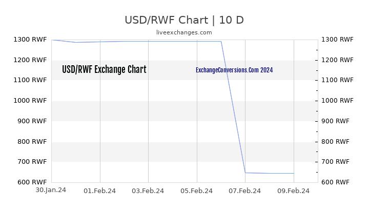 USD to RWF Chart Today