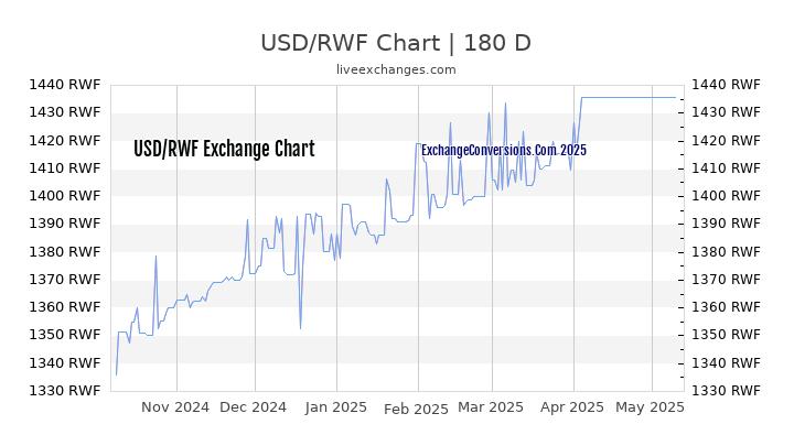 USD to RWF Currency Converter Chart