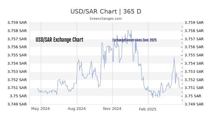 USD to SAR Chart 1 Year