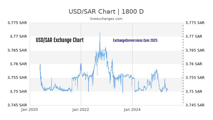 Sar To Usd Chart