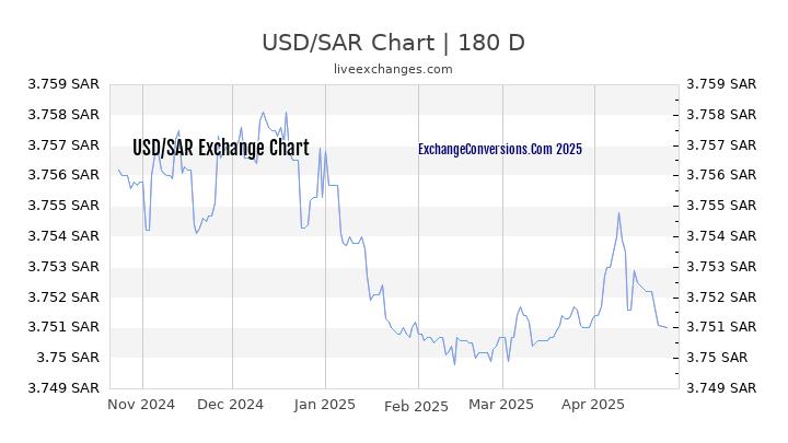 USD to SAR Chart 6 Months