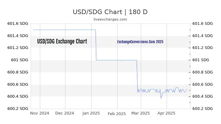 USD to SDG Currency Converter Chart