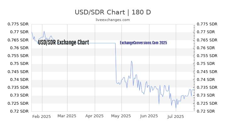 USD to SDR Chart 20 Years