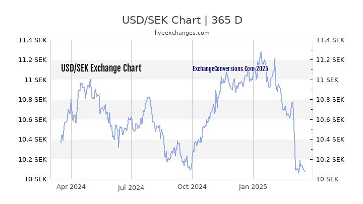 USD to SEK Chart 1 Year