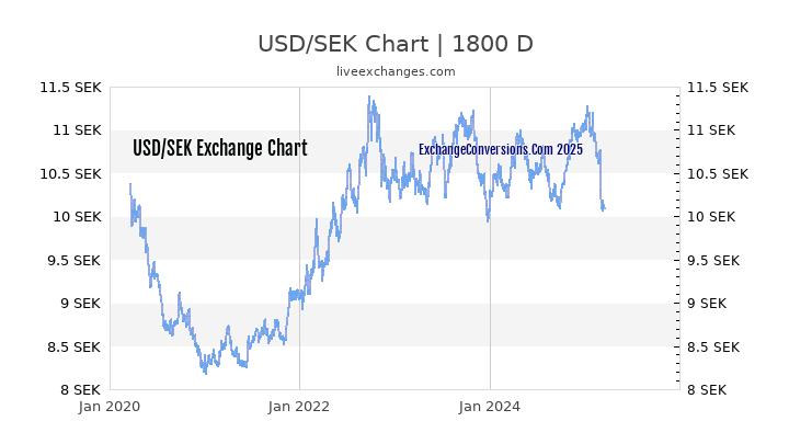 USD To SEK Charts today 6 Months 1 Year 5 Years 