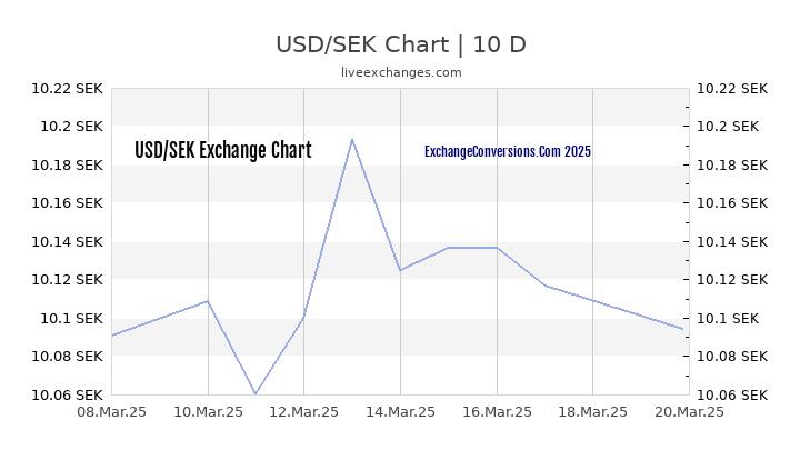 USD To SEK Charts today 6 Months 1 Year 5 Years 