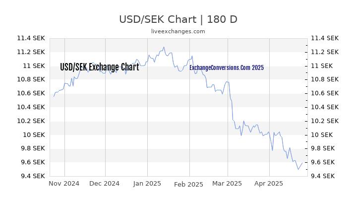 Usd To Sek Chart